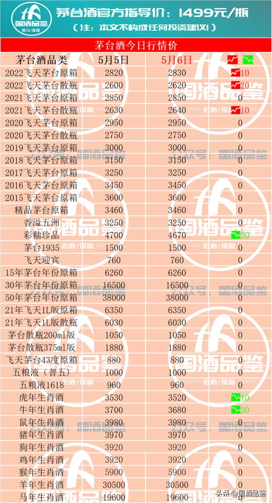 茅台回收价格表（5月6日飞天茅台酒回收行情报价）