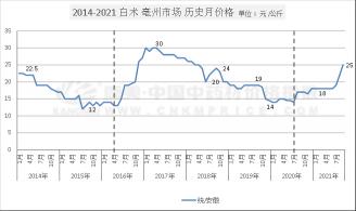 白术目前市场价格（热点又遇减产）