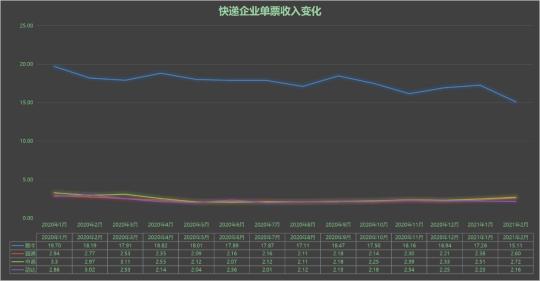 顺丰价格查询2016（快运价格战）