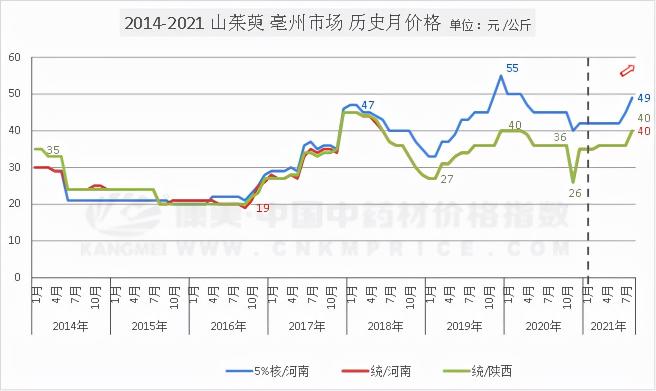 预测2017年山萸肉价格（产新前的山茱萸行情上涨）