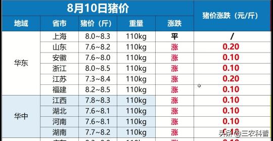 2017年8月8日生猪价格（8月10日猪价再迎大范围上涨）