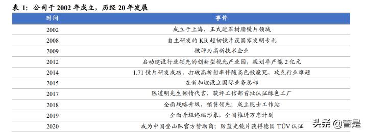 2016依视路官方价格（明月镜片研究报告）