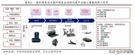 长春赛奥健身卡价格（碳纤维行业深度研究）