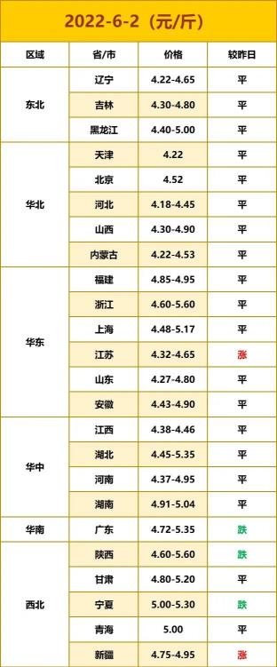 议园养殖网鸡蛋价格（2022年6月2日鸡蛋）
