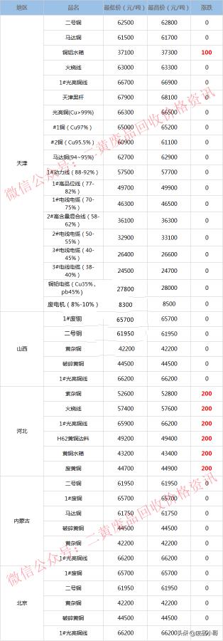 现在废铜价格（废铜价格2022年5月11日废铜回收价格调整信息最高上调200元）