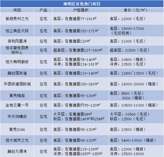 恒丰贵阳中心价格（南明区最靠近中心的三个楼盘）