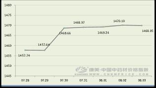 2016年蒲黄的价格（中药材日常分析）