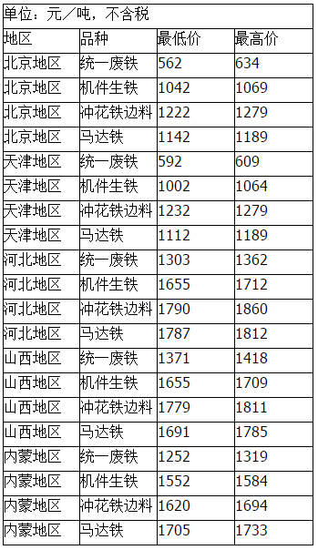 中国废铁价格网（12月11日全国各地废铁报价汇总）