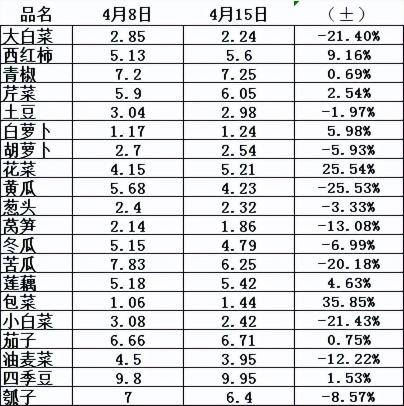 菜花价格（武汉白沙洲）