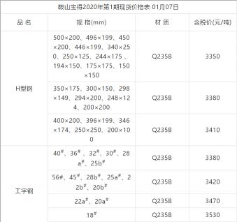 镀铝锌板价格(1月7日钢厂调价汇总)