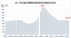 武钢钢材今日价格（螺纹钢社会库存保持下降）