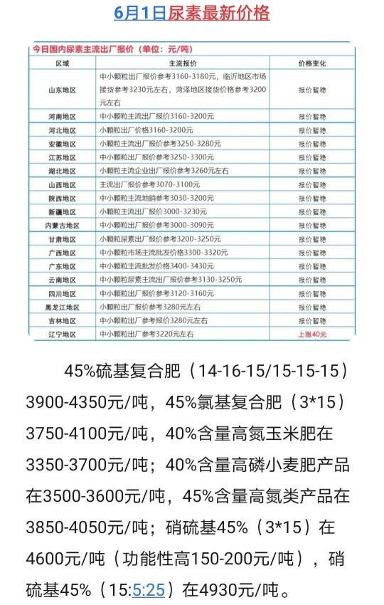尿素的价格（端午节来袭）
