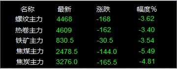 废铁今日价格最新行情（期钢大幅下跌）