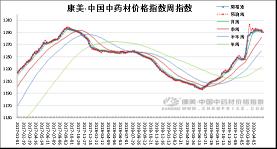 紫花地丁藥膏價格（周技術(shù)分析）