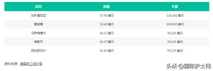重症监护室收费价格表（2022年美国15个最高薪的护理工作）