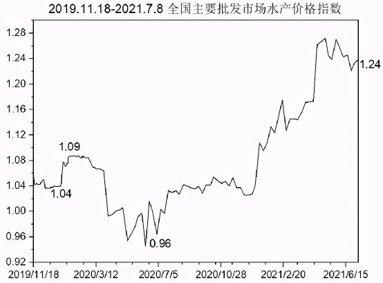 鲽鱼价格（水产价格指数报告）