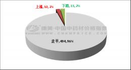 2016年蒲黄的价格（一周行情）