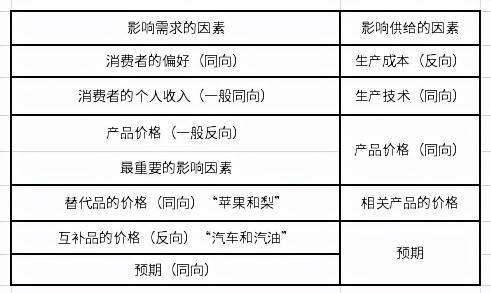 价格需求曲线（2021）