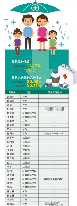凡瑞克價格（27個藥品納入特藥管理）