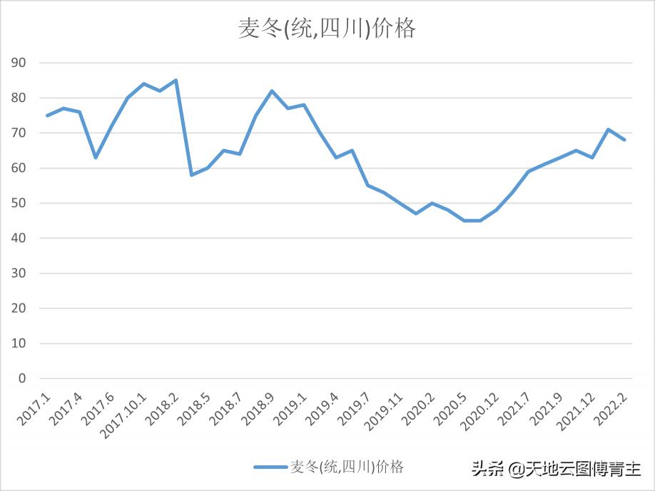 2017年麦冬价格（中药大数据评测）