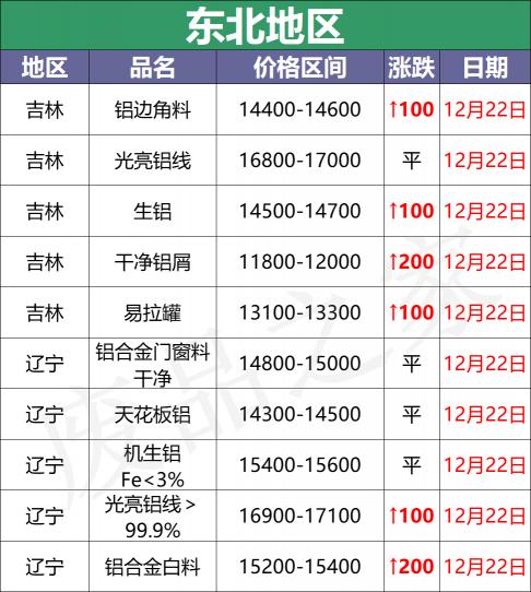 一般卷门多少钱（最新12月22日全国铝业厂家收购价格汇总）