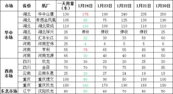 2017中国纸业价格（1月25日全国各地废纸价格）