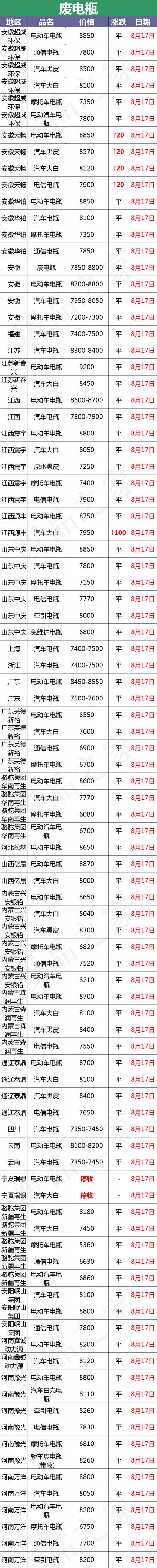 ups電池回收價格（最新8月17日廢電瓶價格匯總）