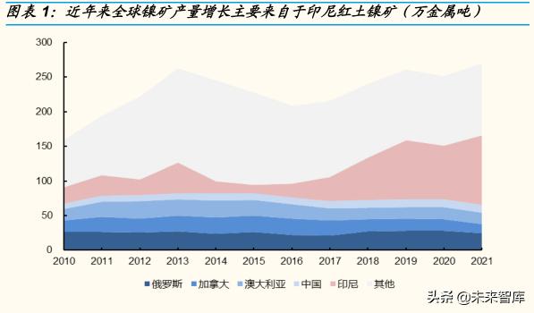 镍矿价格（镍行业专题报告）