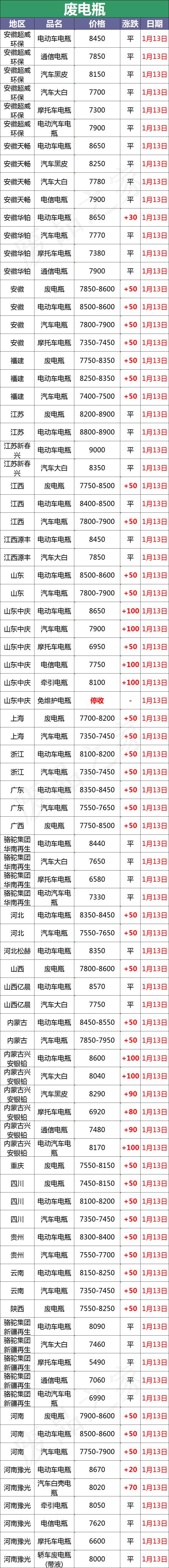 电瓶价格表（最新1月13日全国重点废电瓶企业参考价格行情分析）