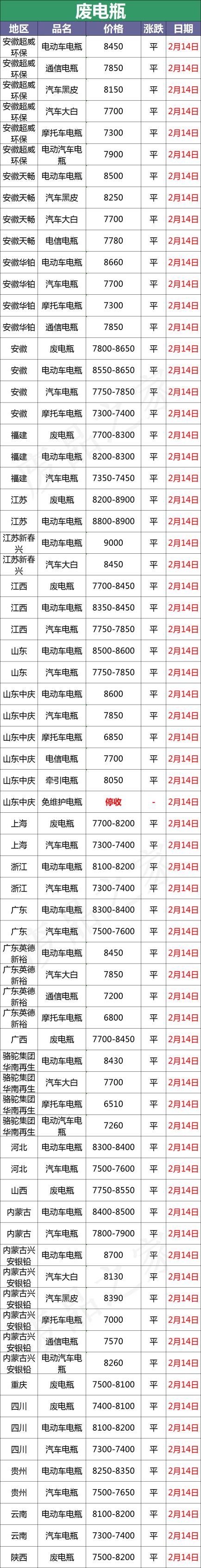 旧水电瓶价格（最新2月14日全国重点废电瓶企业参考价格及行情分析预测）