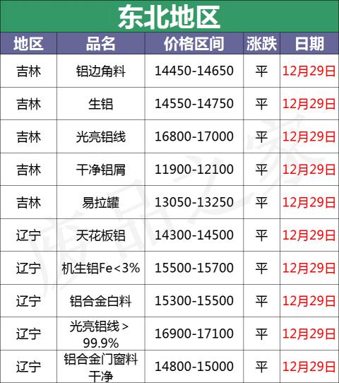 铅合金价格批发价（最新12月29日全国铝业厂家采购价格汇总）
