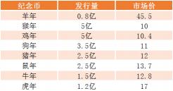 硬币收藏价格表（春节将至）