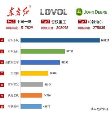迪尔404拖拉机价格（农机通网2020上半年拖拉机网络关注度Top10）