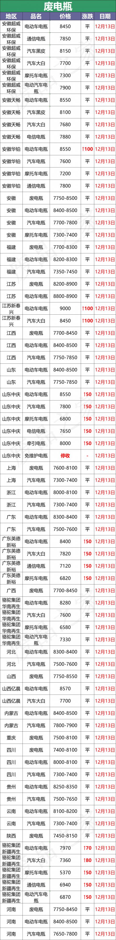 电瓶价格表（12月13日全国重点废电瓶企业参考价格汇总及行情参考）