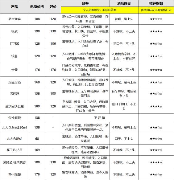 青州陳釀53度價格（測評）