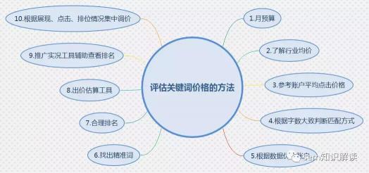 关键词价格查询（干货分享丨十个评估关键词价格的方法）