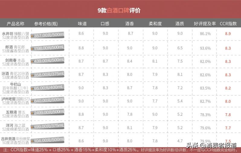 老窖酒香窖3藏價格（9款白酒口碑報告）
