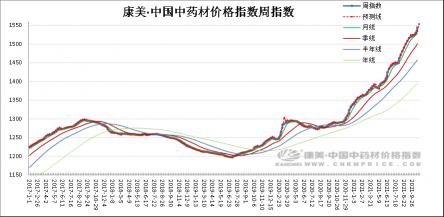 轻苗康美多少钱一盒（中药材周分析）