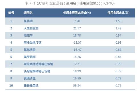 地佐辛价格（药企中国销售排行榜）