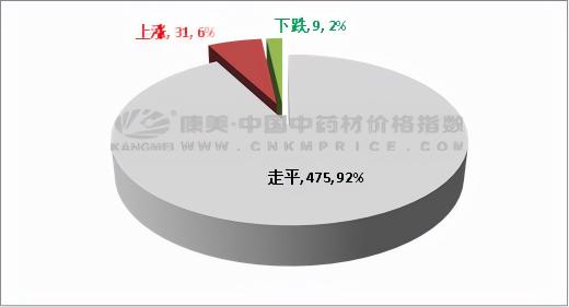 桂皮价格（中药材一周行情）