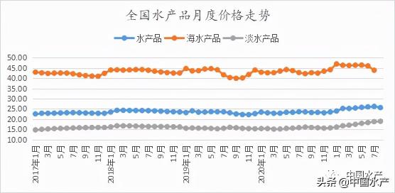 黄善价格（2021年8月我国水产品市场价格监测简报）