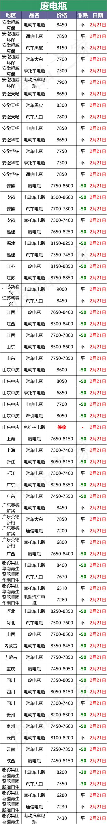 旧水电瓶价格（最新2月21日全国重点废电瓶企业参考价汇总及明日行情分析）