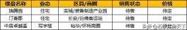 永邦天汇复工最新价格（一周楼市）