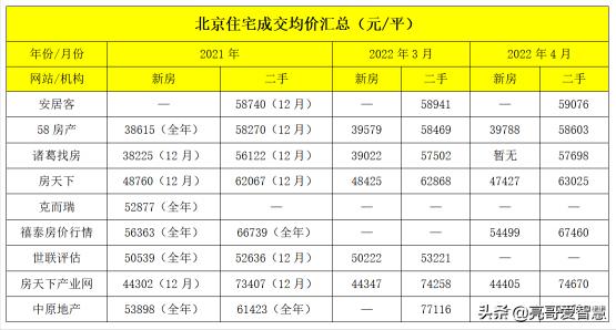 北京房價多少錢一平方（深扒全網數據）