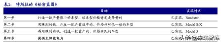 最新太阳能汽车价格（太阳能屋顶产业专题报告）