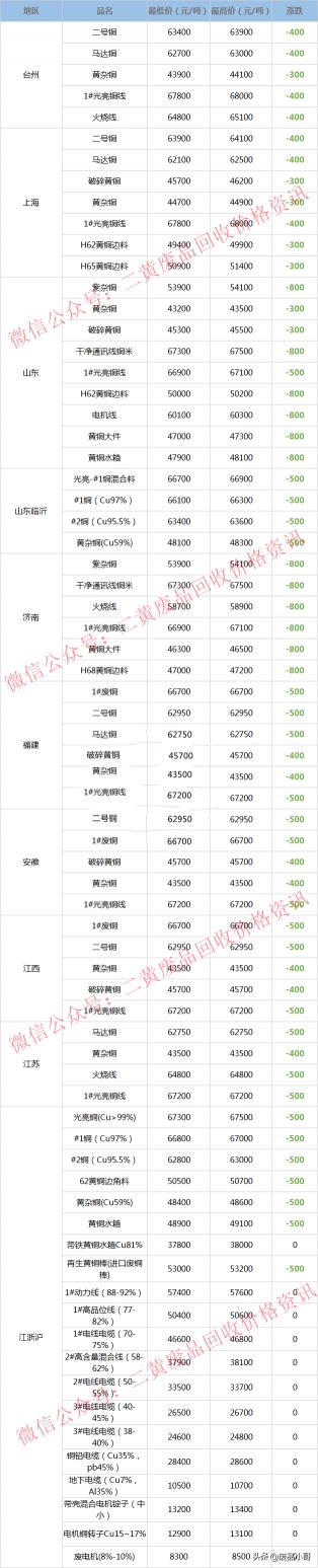 铜卖废品多少钱一斤（废铜价格最高下调800元）