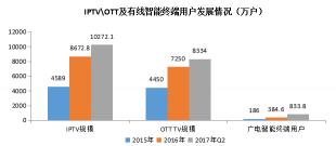 联通网络机顶盒价格（2017网络机顶盒机发展趋势）