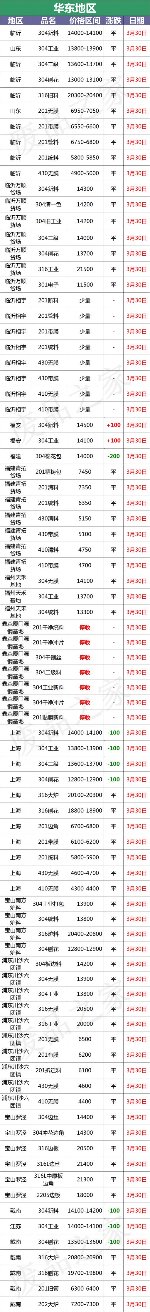 现在不锈钢304的多少钱一吨（最新3月30日不锈钢基地报价参考汇总）