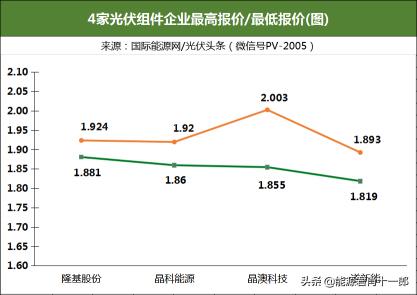 晶科家庭光伏价格表（组件均价1）