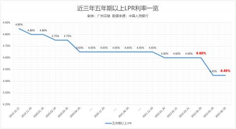 广州100平米房子多少钱（LPR持平）